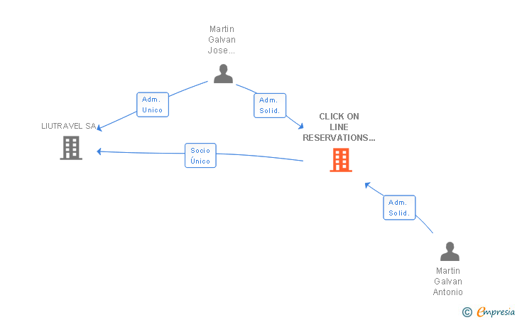 Vinculaciones societarias de CLICK ON LINE RESERVATIONS SYSTEM SA