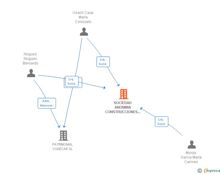 Vinculaciones societarias de SOCIEDAD ANONIMA CONSTRUCCIONES DE CARLET