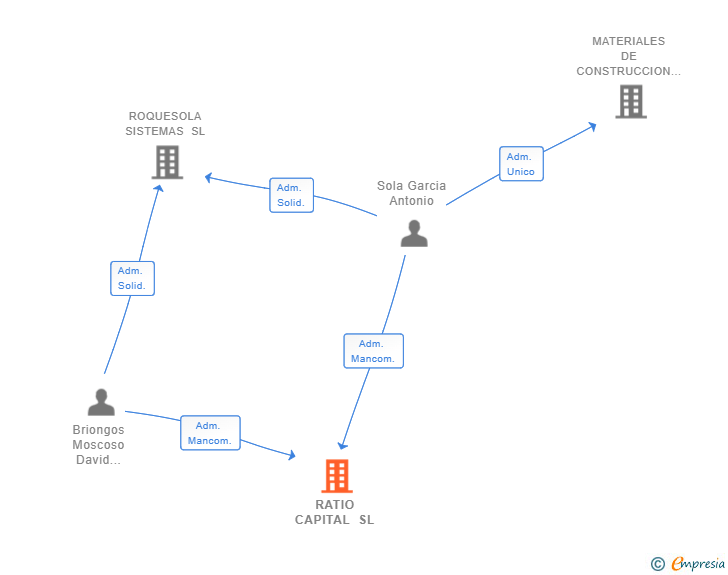 Vinculaciones societarias de RATIO CAPITAL SL