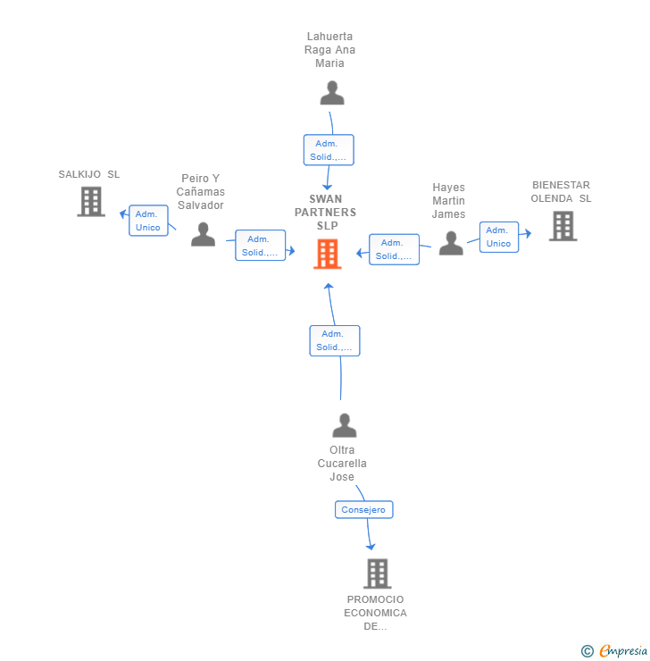 Vinculaciones societarias de SWAN PARTNERS SLP