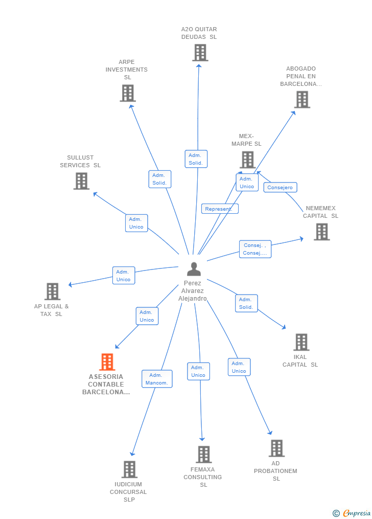 Vinculaciones societarias de ASESORIA CONTABLE BARCELONA SL