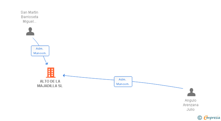 Vinculaciones societarias de ALTO DE LA MAJADILLA SL