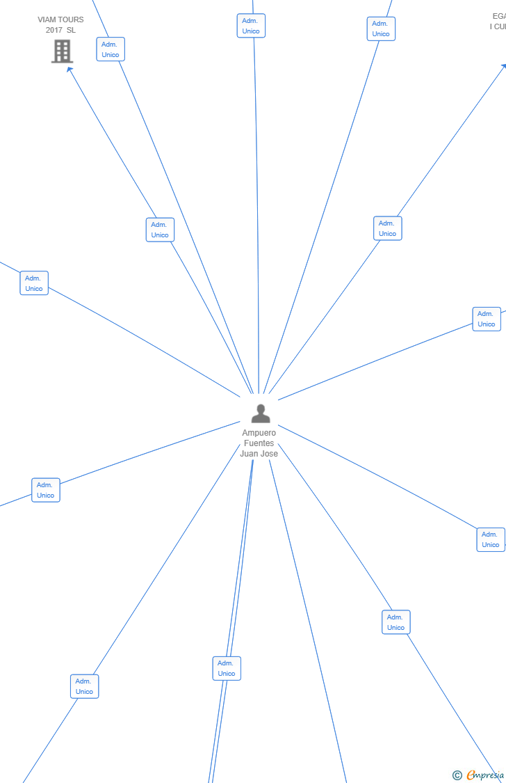 Vinculaciones societarias de ELIMS DIAGONAL SL