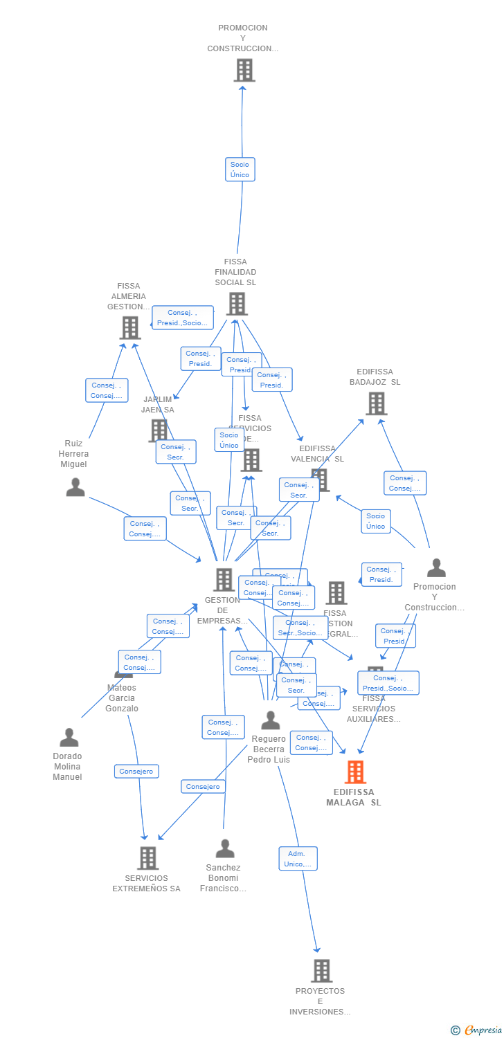 Vinculaciones societarias de EDIFISSA MALAGA SL