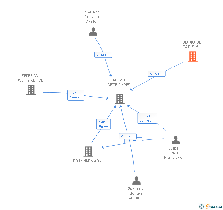 Vinculaciones societarias de DIARIO DE CADIZ SL