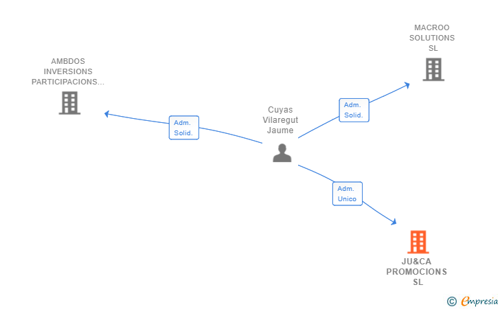Vinculaciones societarias de JU&CA PROMOCIONS SL