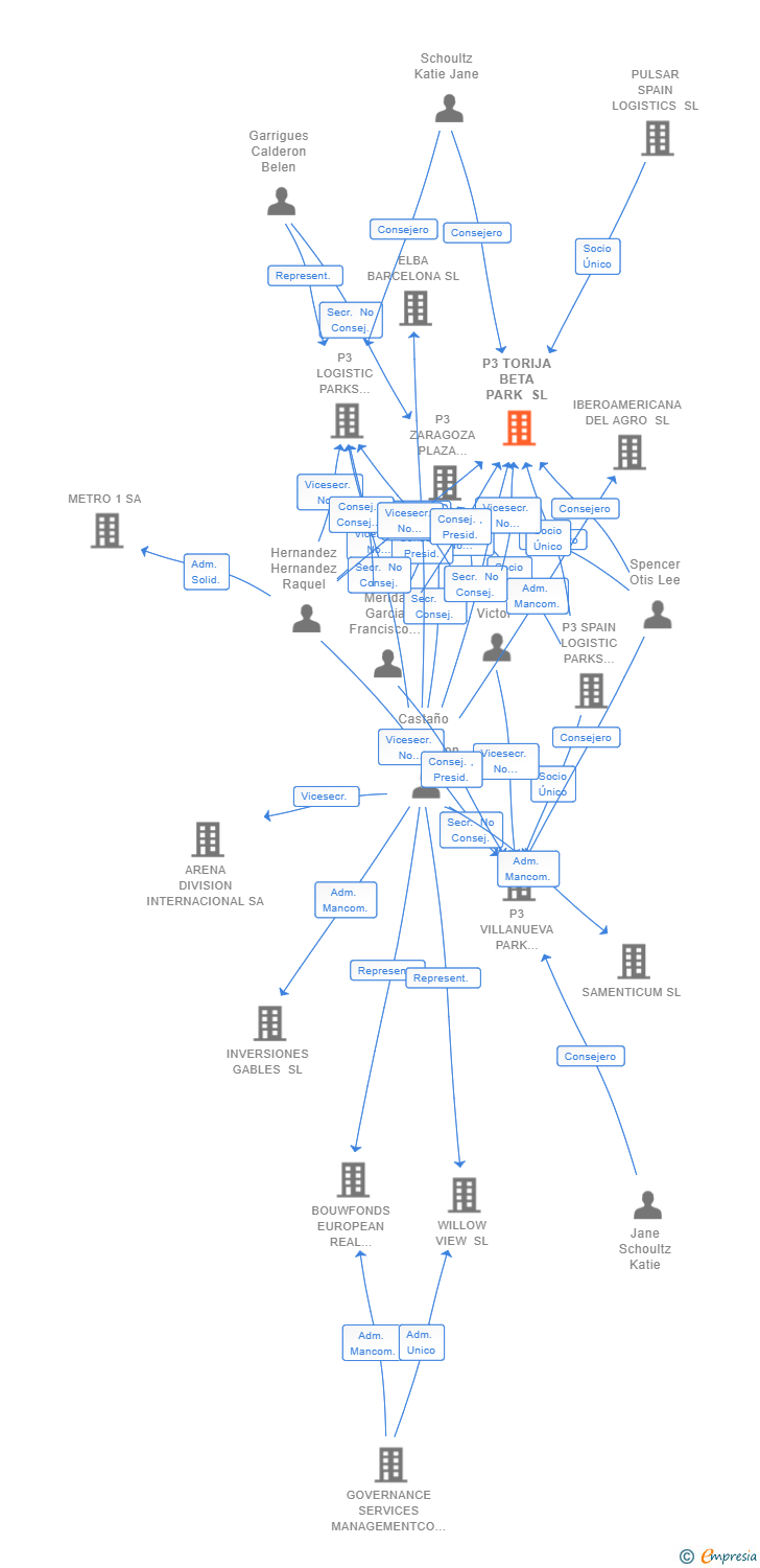 Vinculaciones societarias de P3 TORIJA BETA PARK SL
