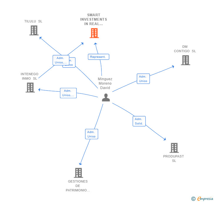 Vinculaciones societarias de SMART INVESTMENTS IN REAL ESTATE SL