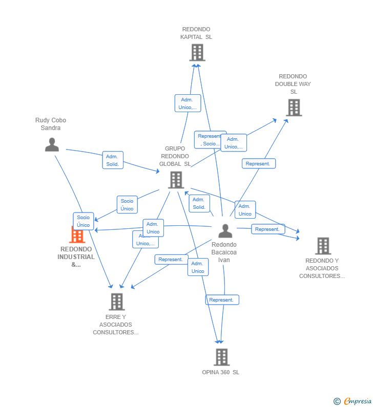Vinculaciones societarias de REDONDO INDUSTRIAL & TECHNOLOGY SL