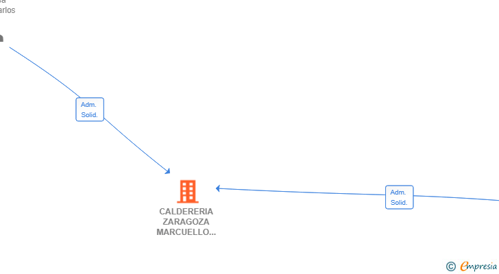 Vinculaciones societarias de CALDERERIA ZARAGOZA MARCUELLO SL