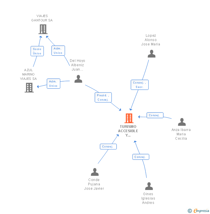 Vinculaciones societarias de TURISMO ACCESIBLE Y DEPORTIVO SL