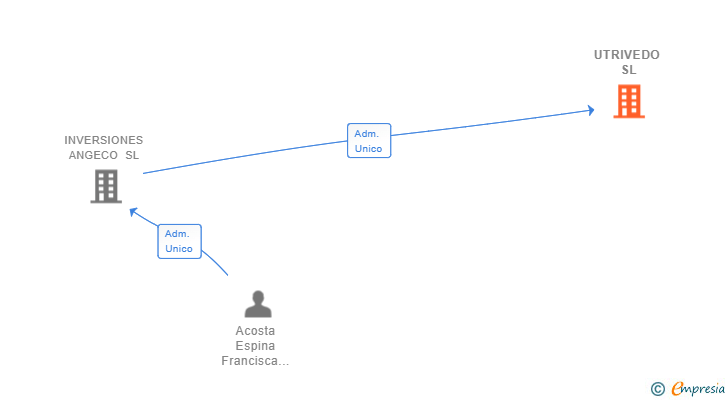 Vinculaciones societarias de UTRIVEDO SL