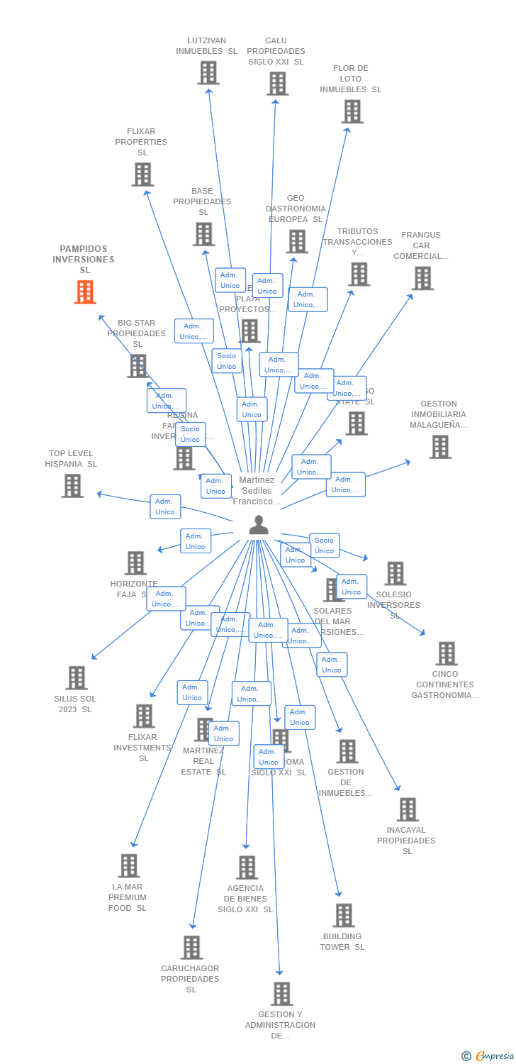 Vinculaciones societarias de PAMPIDOS INVERSIONES SL