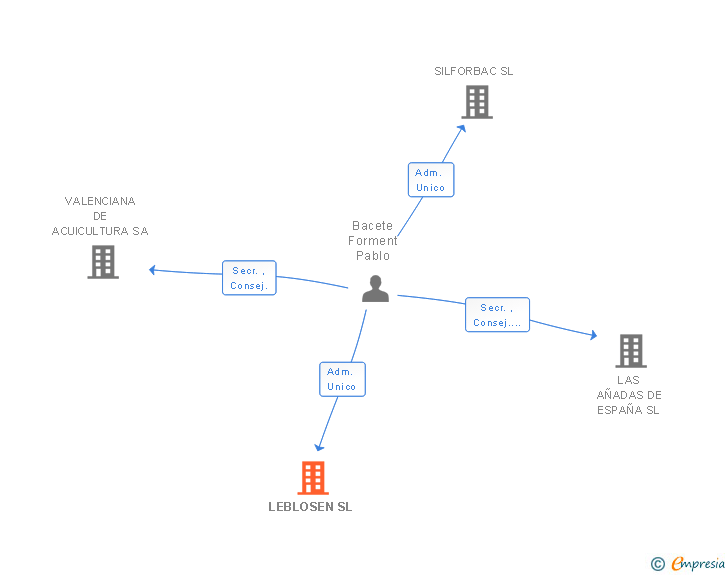 Vinculaciones societarias de LEBLOSEN SL