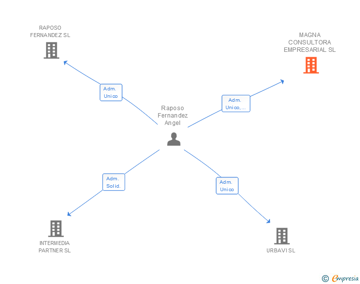 Vinculaciones societarias de MAGNA CONSULTORA EMPRESARIAL SL