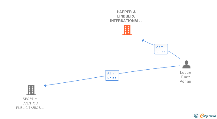 Vinculaciones societarias de HARPER & LINDBERG INTERNATIONAL SL