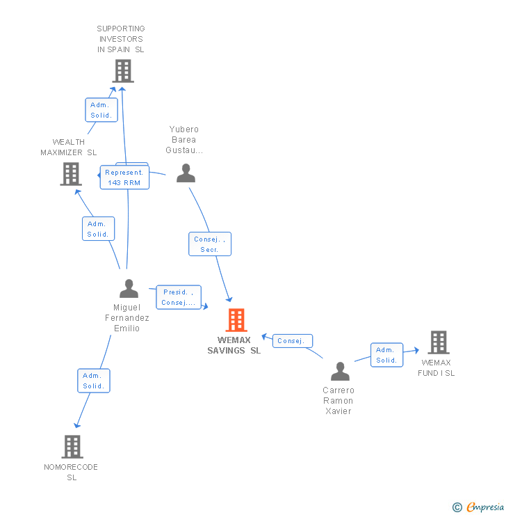 Vinculaciones societarias de WEMAX SAVINGS SL