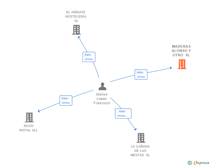 Vinculaciones societarias de MADERAS ALONSO Y OTRO SL