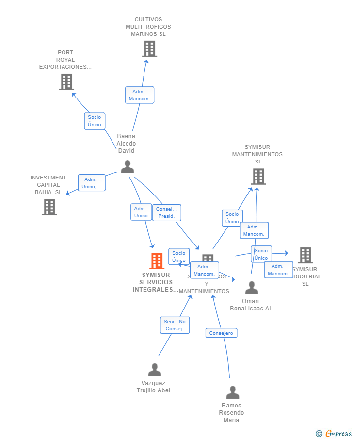 Vinculaciones societarias de SYMISUR SERVICIOS INTEGRALES SL