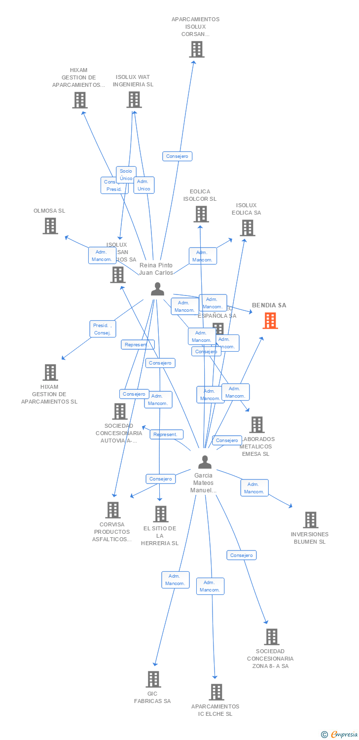 Vinculaciones societarias de BENDIA SA