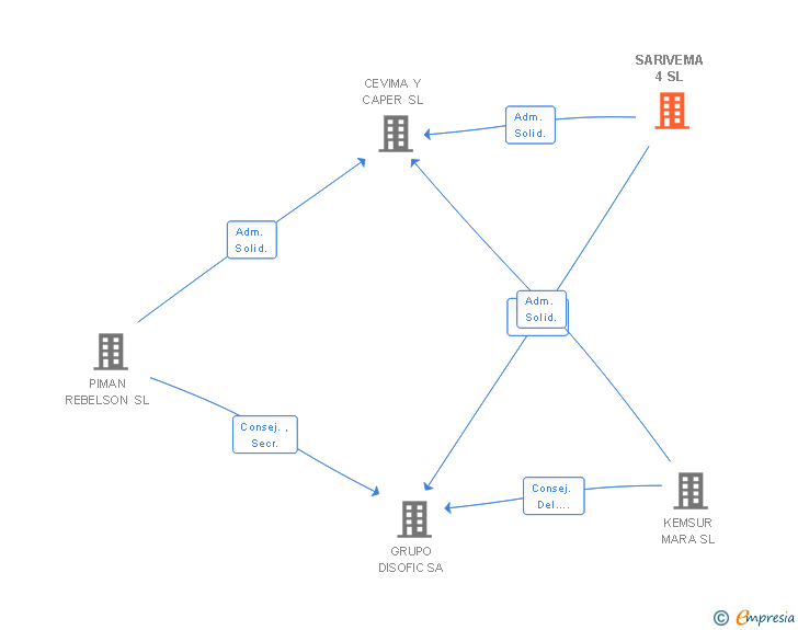 Vinculaciones societarias de SARIVEMA 4 SL