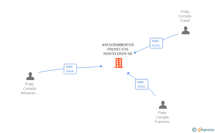 Vinculaciones societarias de ASESORAMIENTOS PROYECTOS HOSTELEROS SA