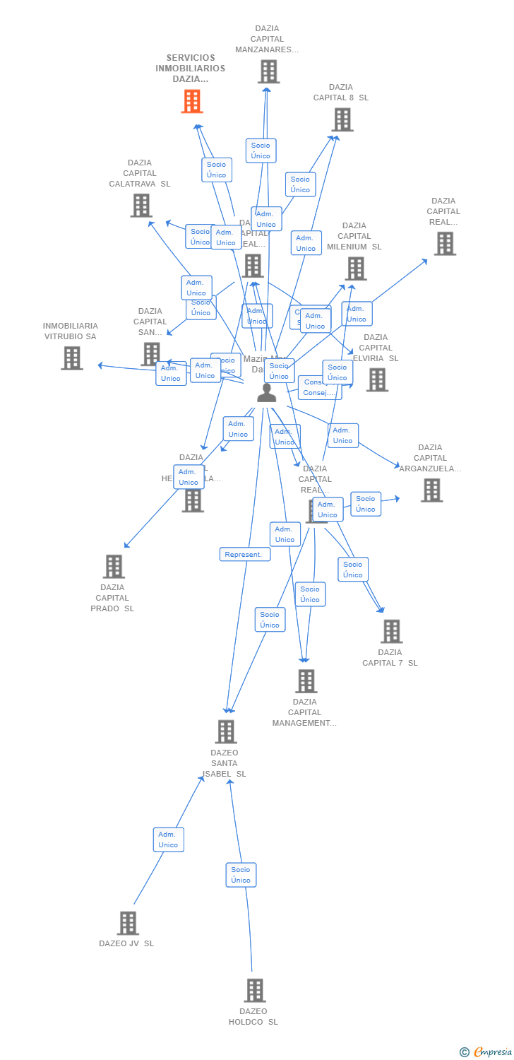 Vinculaciones societarias de SERVICIOS INMOBILIARIOS DAZIA CAPITAL SL