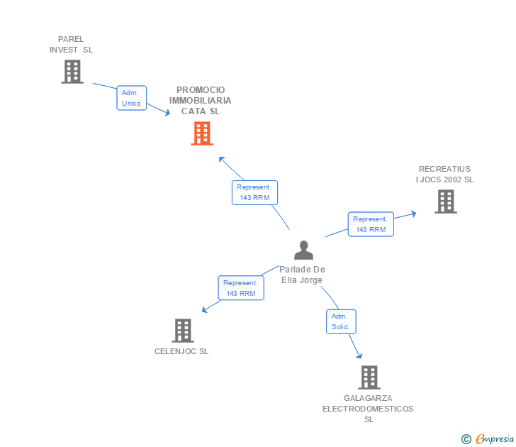 Vinculaciones societarias de PROMOCIO IMMOBILIARIA CATA SL