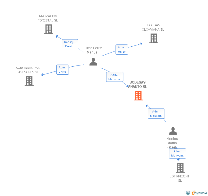 Vinculaciones societarias de BODEGAS ANANTO SL