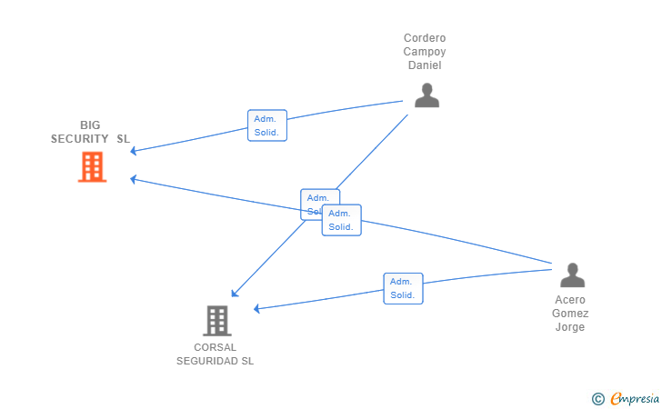 Vinculaciones societarias de BIG SECURITY SL