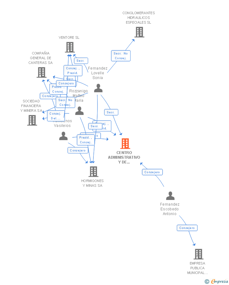 Vinculaciones societarias de CENTRO ADMINISTRATIVO Y DE SERVICIOS DE MALAGA SA (EXTINGUIDA)