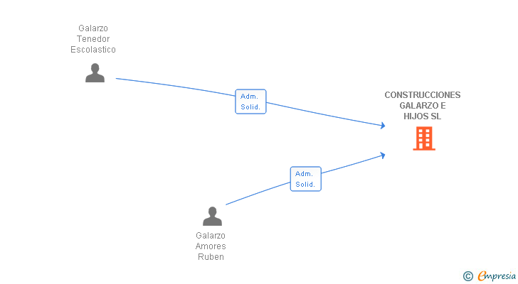 Vinculaciones societarias de CONSTRUCCIONES GALARZO E HIJOS SL