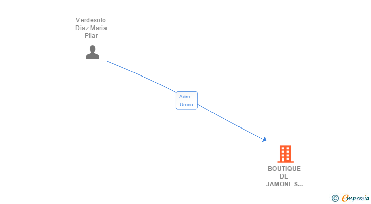 Vinculaciones societarias de BOUTIQUE DE JAMONES Y EMBUTIDOS SL