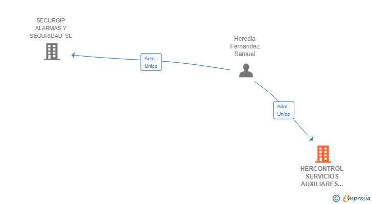 Vinculaciones societarias de HERCONTROL SERVICIOS AUXILIARES SL