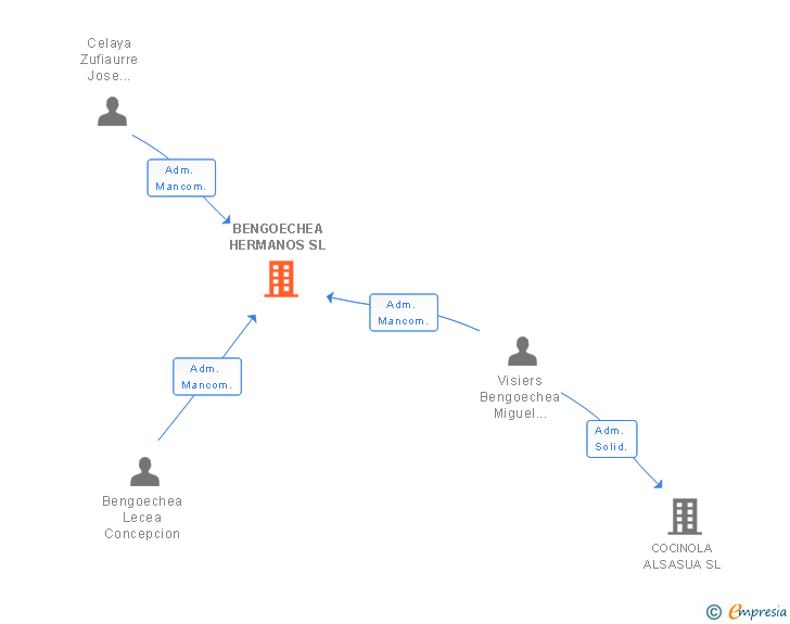 Vinculaciones societarias de BENGOECHEA HERMANOS SL