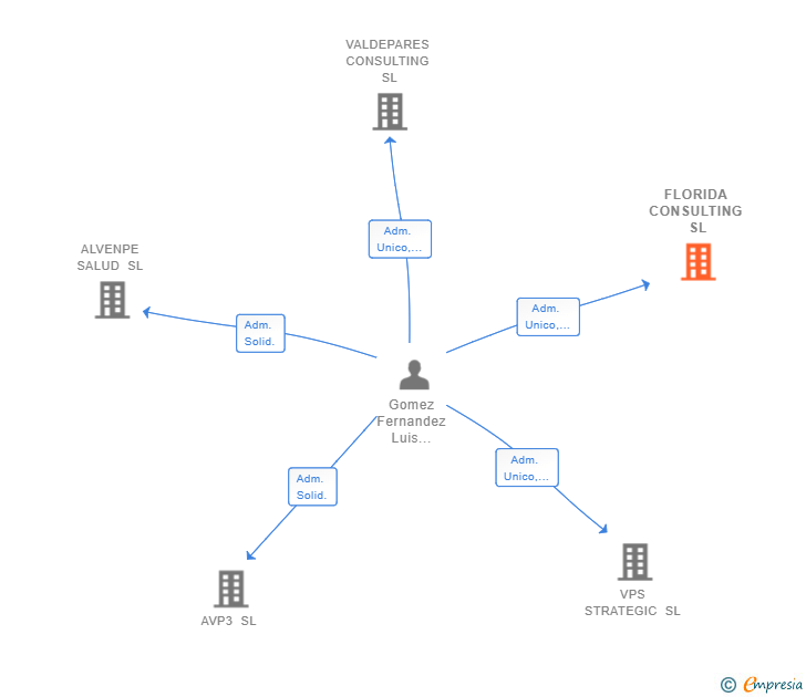 Vinculaciones societarias de FLORIDA CONSULTING SL