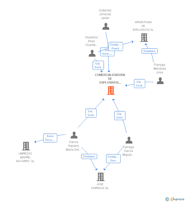 Vinculaciones societarias de COMERCIALIZADORA DE EXPLOSIVOS DEL SUR SL