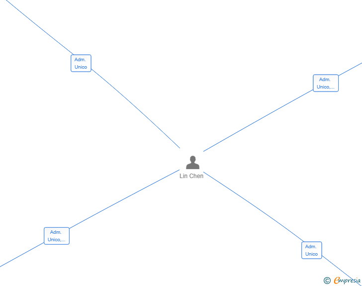 Vinculaciones societarias de CUWONDER SL