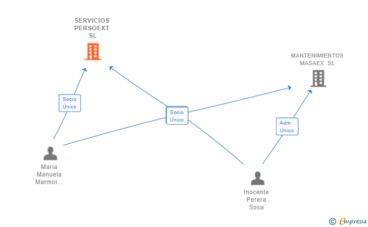 Vinculaciones societarias de SERVICIOS PERSOEXT SL