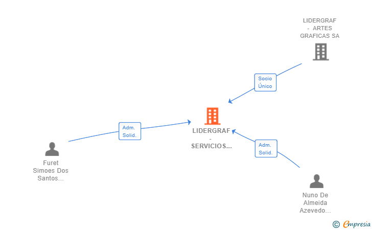 Vinculaciones societarias de LIDERGRAF - SERVICIOS DE IMPRESION SL