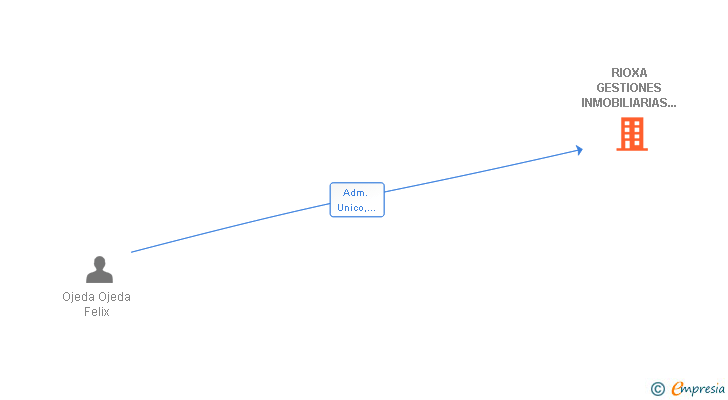 Vinculaciones societarias de RIOXA GESTIONES INMOBILIARIAS 2006 SL