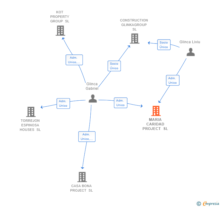 Vinculaciones societarias de MARIA CARIDAD PROJECT SL