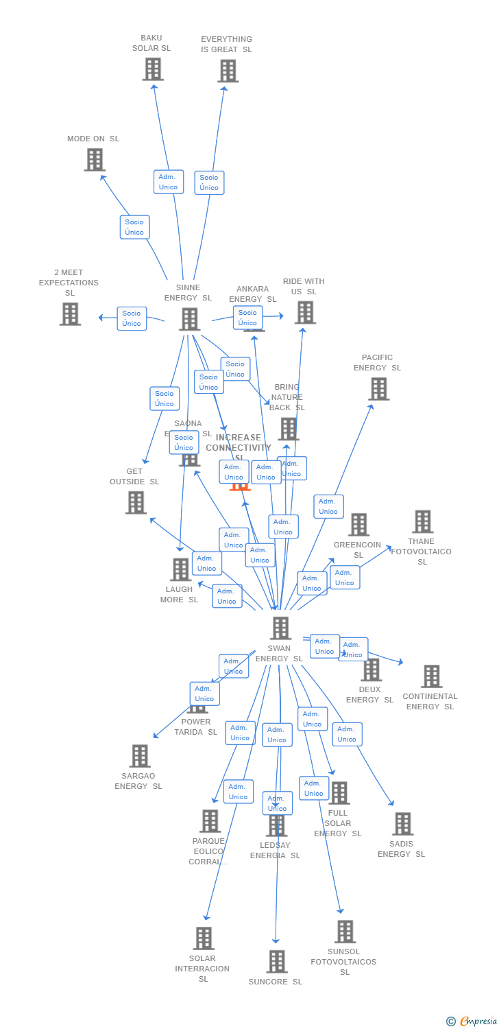 Vinculaciones societarias de INCREASE CONNECTIVITY SL