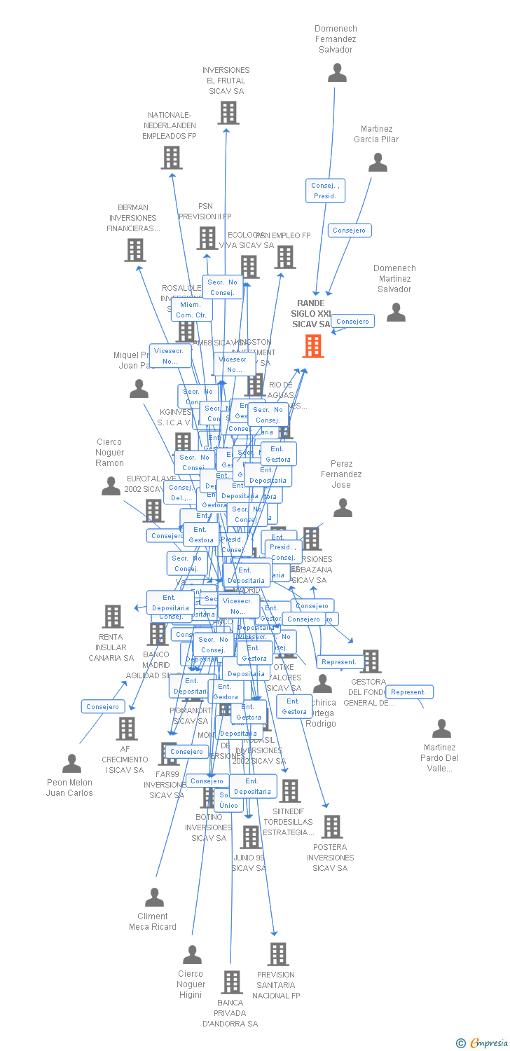 Vinculaciones societarias de RANDE SIGLO XXI SICAV SA