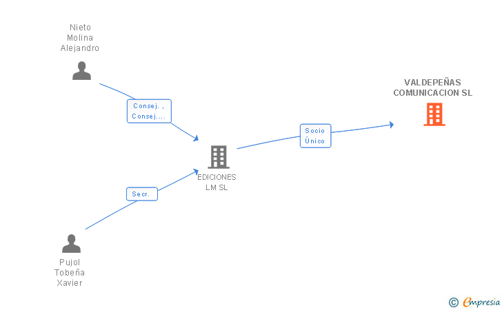 Vinculaciones societarias de VALDEPEÑAS COMUNICACION SL