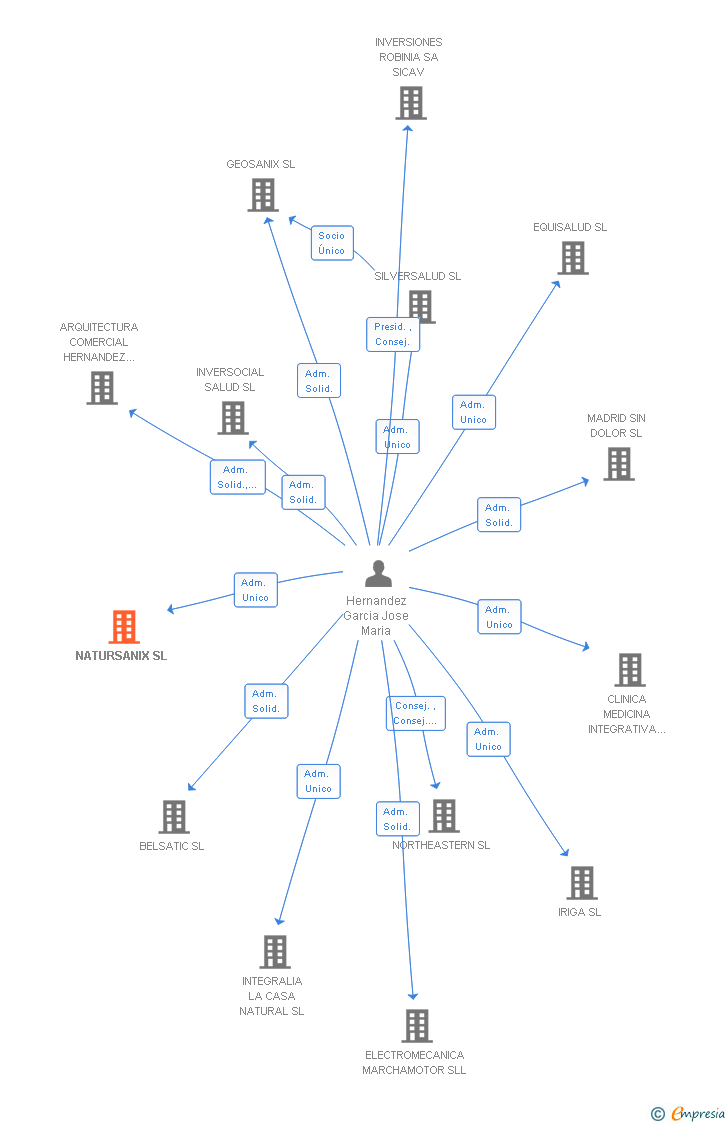 Vinculaciones societarias de UNIVERLIFE SL
