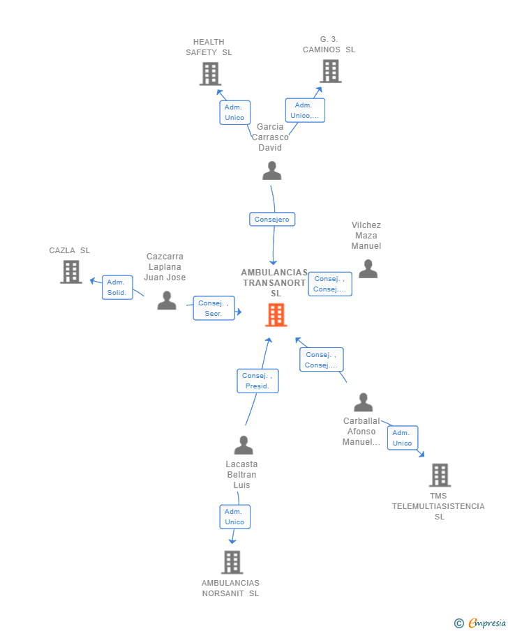 Vinculaciones societarias de AMBULANCIAS TRANSANORT SL (EXTINGUIDA)