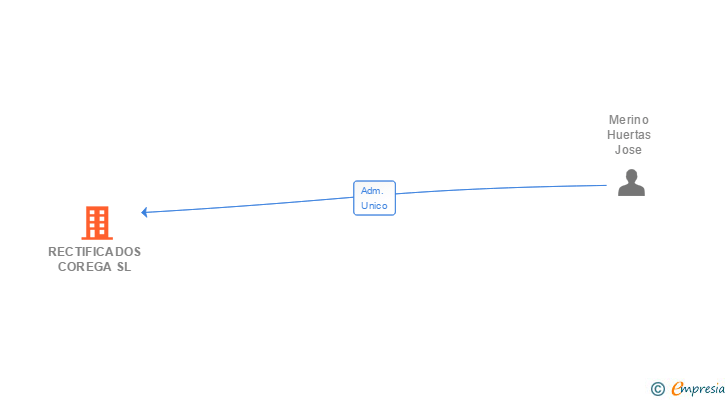 Vinculaciones societarias de RECTIFICADOS COREGA SL