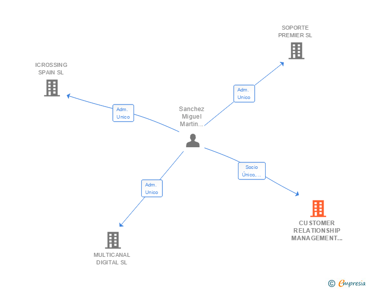 Vinculaciones societarias de CUSTOMER RELATIONSHIP MANAGEMENT TECHNOLOGY SL