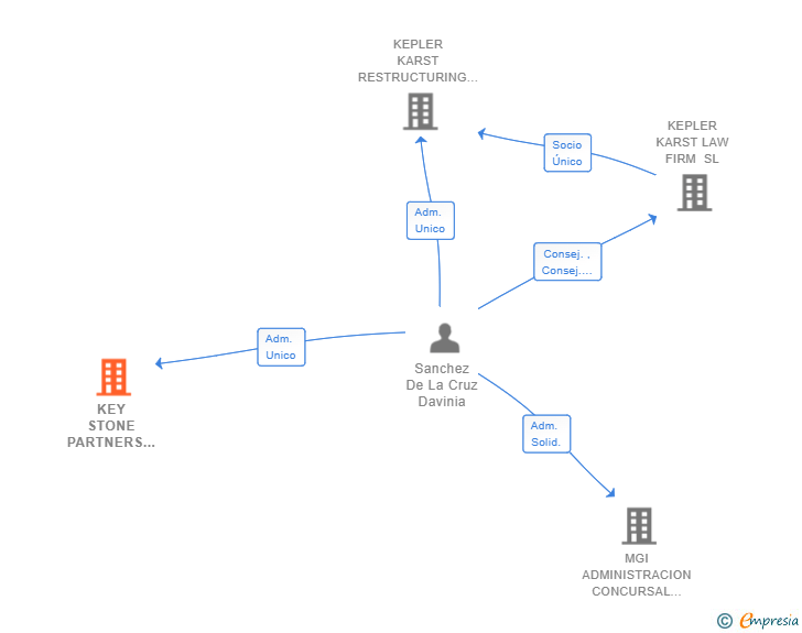 Vinculaciones societarias de KEY STONE PARTNERS SL